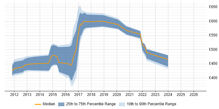 Contractor daily rate distribution trend for jobs in England citing Apache Felix