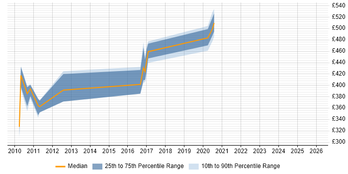 Contractor daily rate distribution trend for jobs in England citing Apache Geronimo