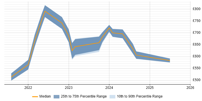 Contractor daily rate distribution trend for jobs in England citing Apache Hudi