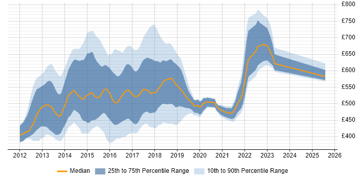 Contractor daily rate distribution trend for jobs in England citing Apache Pig Contractor daily rate distribution trend for jobs in England citing Apache Pig