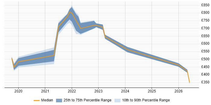 Contractor daily rate distribution trend for jobs in England citing Apache Pulsar