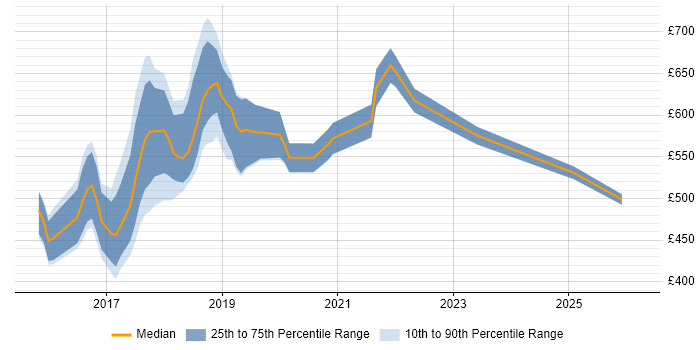 Contractor daily rate distribution trend for jobs in England citing Apache Ranger