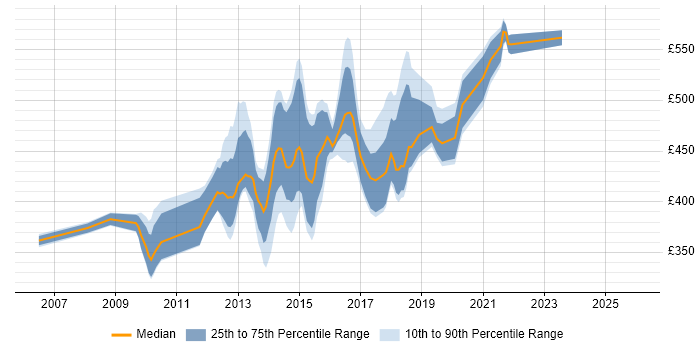 Contractor daily rate distribution trend for jobs in England citing Apache ServiceMix