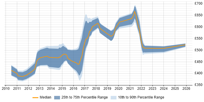 Contractor daily rate distribution trend for jobs in England citing Apache Sling