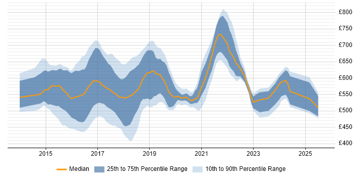 Contractor daily rate distribution trend for Apache Spark Developer job vacancies in England