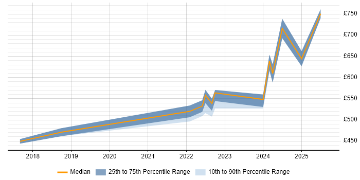 Contractor daily rate distribution trend for jobs in England citing Apache Superset Contractor daily rate distribution trend for jobs in England citing Apache Superset
