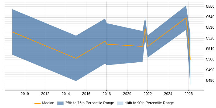 Contractor daily rate distribution trend for jobs in England citing Apache Synapse