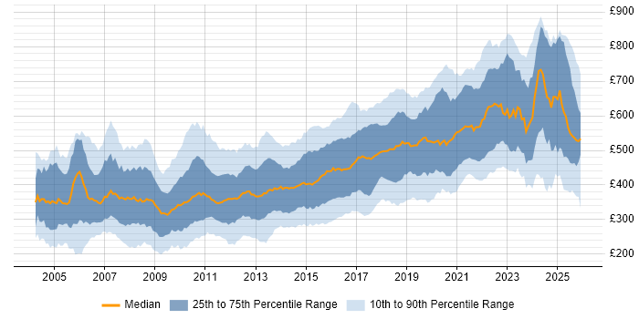 Contractor daily rate distribution trend for jobs in England citing Apache