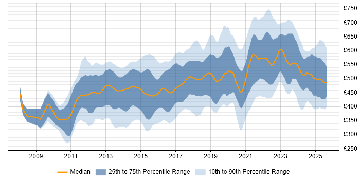 Contractor daily rate distribution trend for jobs in England citing Apex Code Contractor daily rate distribution trend for jobs in England citing Apex Code