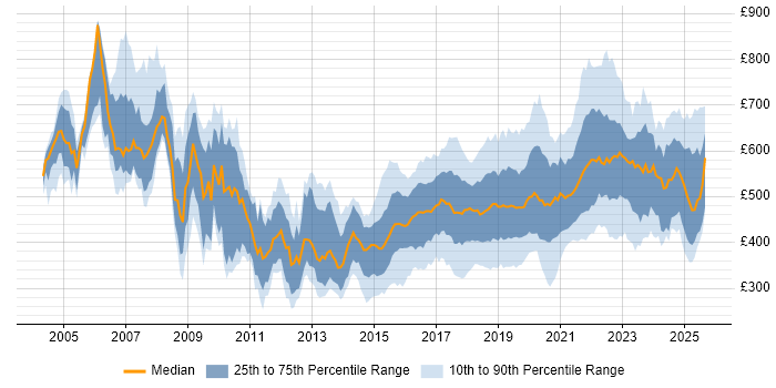 Contractor daily rate distribution trend for jobs in England citing API Development