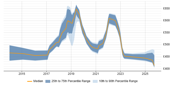 Contractor daily rate distribution trend for Apigee Developer job vacancies in England