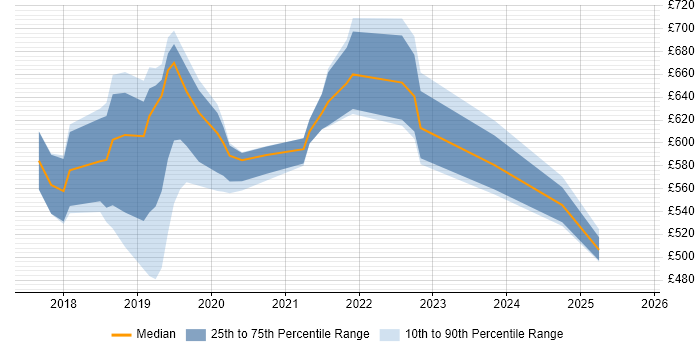 Contractor daily rate distribution trend for Apigee Engineer job vacancies in England Contractor daily rate distribution trend for Apigee Engineer job vacancies in England