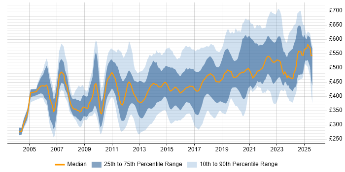 Contractor daily rate distribution trend for jobs in England citing APMP