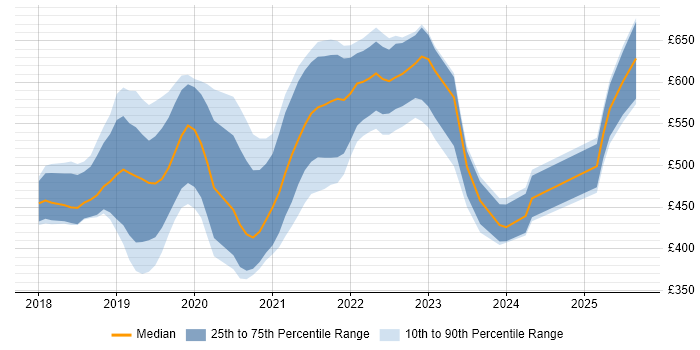 Contractor daily rate distribution trend for jobs in England citing Apollo GraphQL Contractor daily rate distribution trend for jobs in England citing Apollo GraphQL