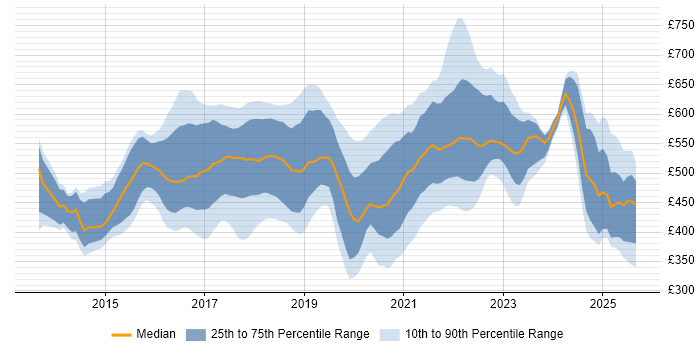 Contractor daily rate distribution trend for jobs in England citing AppDynamics