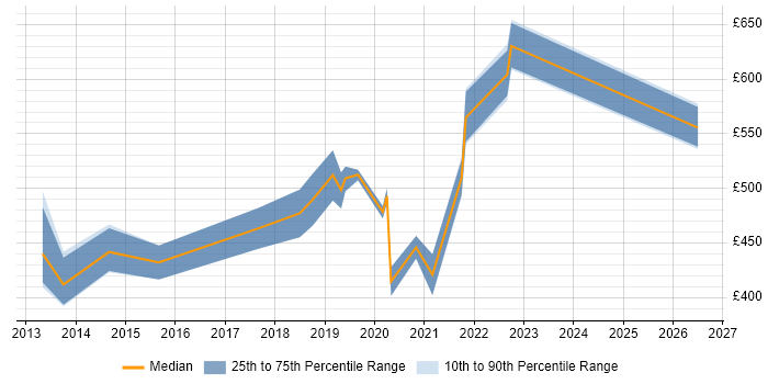Contractor daily rate distribution trend for Appian Consultant job vacancies in England