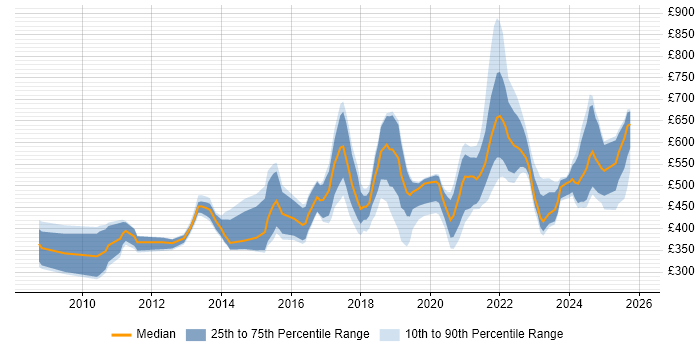 Contractor daily rate distribution trend for jobs in England citing Appian