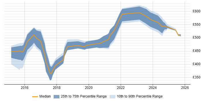 Contractor daily rate distribution trend for jobs in England citing Apple Pay