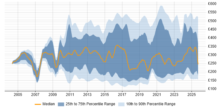 Contractor daily rate distribution trend for jobs in England citing Apple Contractor daily rate distribution trend for jobs in England citing Apple