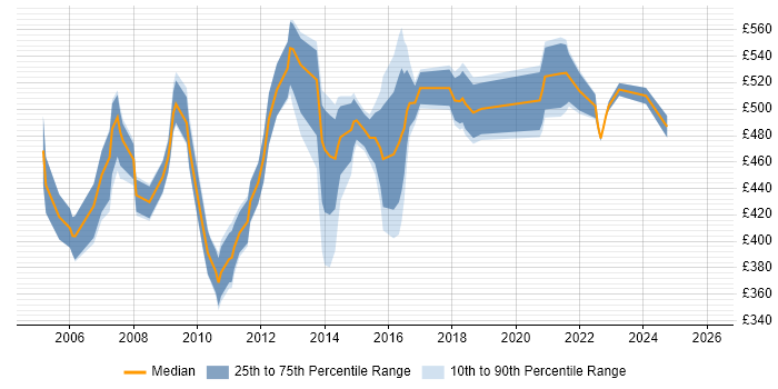 Contractor daily rate distribution trend for Application Delivery Manager job vacancies in England