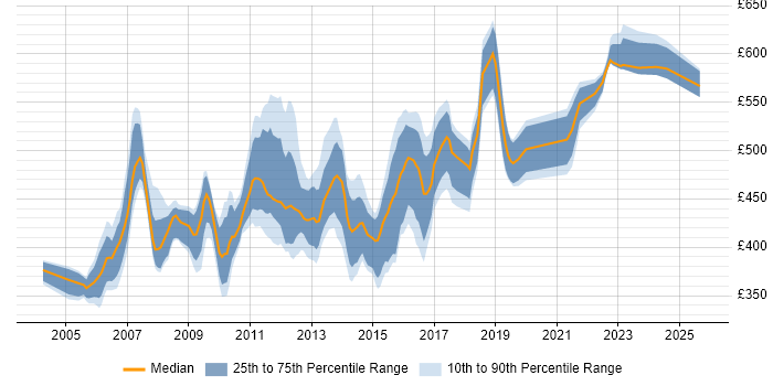 Contractor daily rate distribution trend for Application Development Project Manager job vacancies in England
