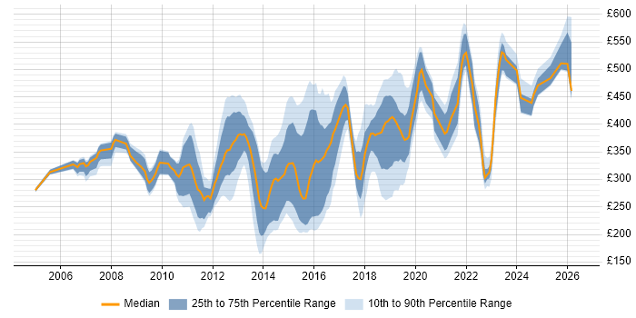 Contractor daily rate distribution trend for jobs in England citing Application Discovery