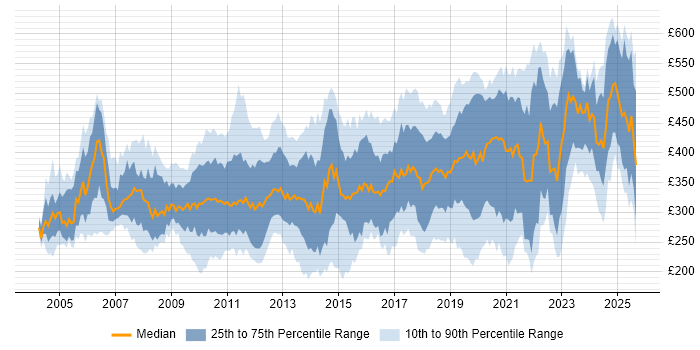 Contractor daily rate distribution trend for jobs in England citing Application Packaging Contractor daily rate distribution trend for jobs in England citing Application Packaging