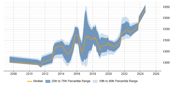 Contractor daily rate distribution trend for jobs in England citing Application Performance Management