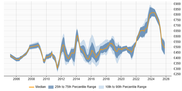 Contractor daily rate distribution trend for jobs in England citing Application Rationalisation