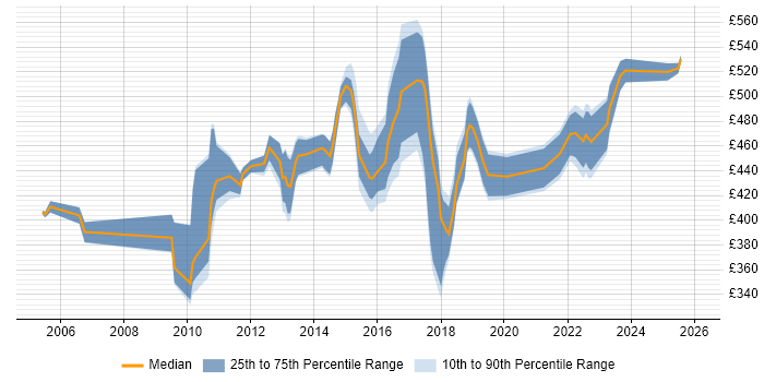 Contractor daily rate distribution trend for Application Security Analyst job vacancies in England
