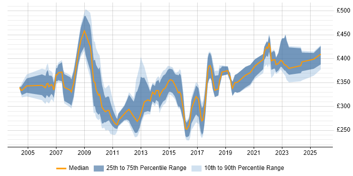 Contractor daily rate distribution trend for Applications Analyst job vacancies in England Contractor daily rate distribution trend for Applications Analyst job vacancies in England