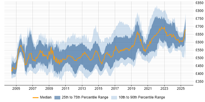 Contractor daily rate distribution trend for Applications Architect job vacancies in England Contractor daily rate distribution trend for Applications Architect job vacancies in England