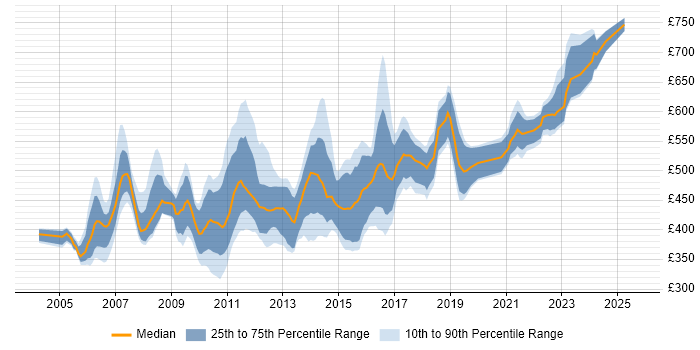 Contractor daily rate distribution trend for Applications Development Manager job vacancies in England
