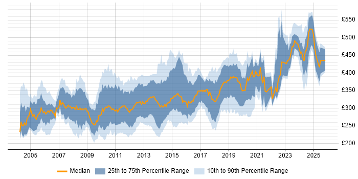 Contractor daily rate distribution trend for Applications Packager job vacancies in England