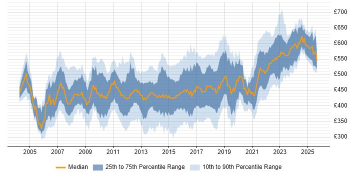 Contractor daily rate distribution trend for Applications Project Manager job vacancies in England Contractor daily rate distribution trend for Applications Project Manager job vacancies in England
