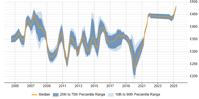 Contractor daily rate distribution trend for Applications Support Consultant job vacancies in England