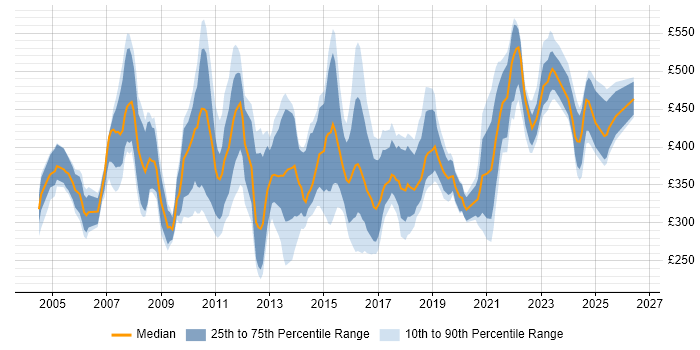 Contractor daily rate distribution trend for Applications Support Specialist job vacancies in England