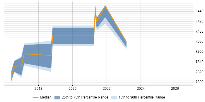 Contractor daily rate distribution trend for jobs in England citing Applitools