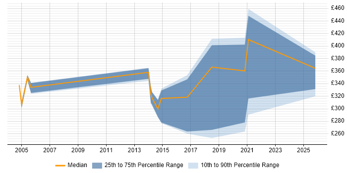Contractor daily rate distribution trend for jobs in England citing APPN