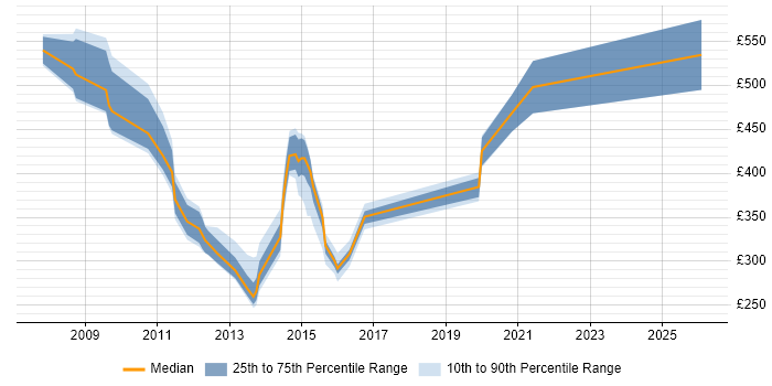Contractor daily rate distribution trend for jobs in England citing Aprimo