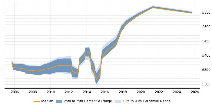 Contractor daily rate distribution trend for jobs in England citing Aquila Contractor daily rate distribution trend for jobs in England citing Aquila