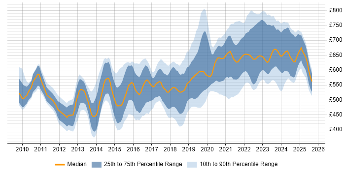 Contractor daily rate distribution trend for jobs in England citing ArchiMate