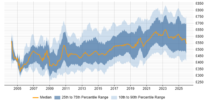 Contractor daily rate distribution trend for jobs in England citing Architectural Design