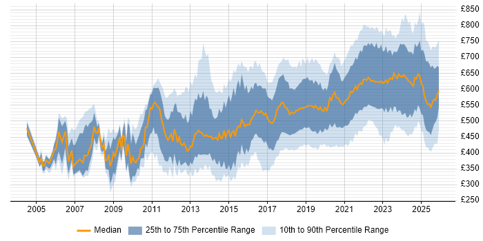 Contractor daily rate distribution trend for jobs in England citing Architectural Patterns