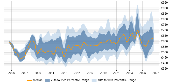Contractor daily rate distribution trend for jobs in England citing Architecture Roadmap