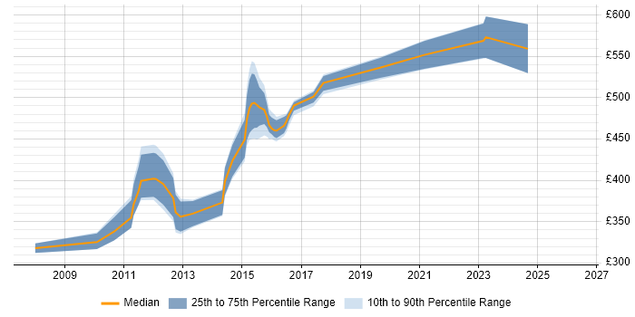 Contractor daily rate distribution trend for ArcSight Analyst job vacancies in England