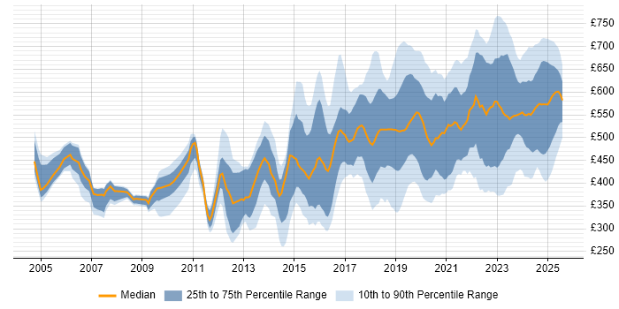 Contractor daily rate distribution trend for jobs in England citing Ariba Contractor daily rate distribution trend for jobs in England citing Ariba