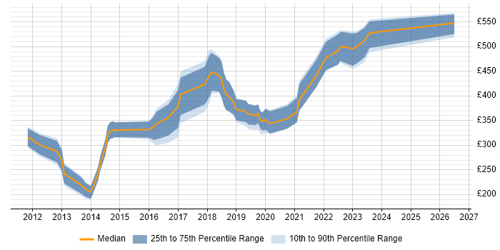 Contractor daily rate distribution trend for jobs in England citing ARM Cortex