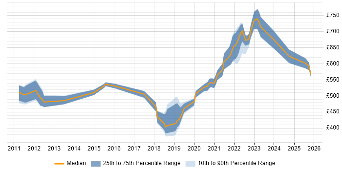 Contractor daily rate distribution trend for jobs in England citing Artefact Management