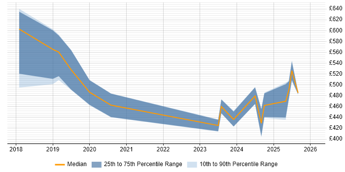 Contractor daily rate distribution trend for Artificial Intelligence Analyst job vacancies in England